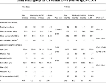 Table 1: Means of dependent and sociodemographic variables by fertility and 