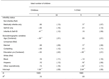 Table 3: OLS regression analyses of the association between fertility, 