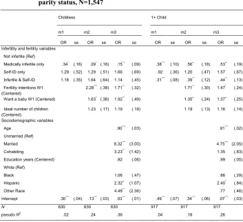 Table 4: Logistic regression analyses of the association between infertility, 
