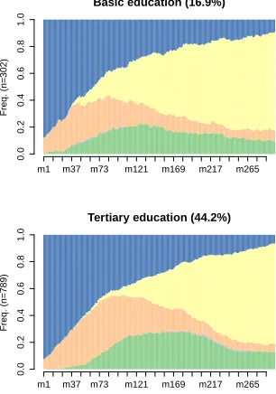 Figure 3:Distribution of partnership status by educational level