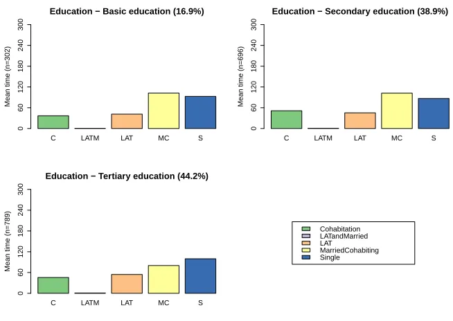 Figure 4:Mean time spent in partnership status between the ages of 15 and40 by educational level