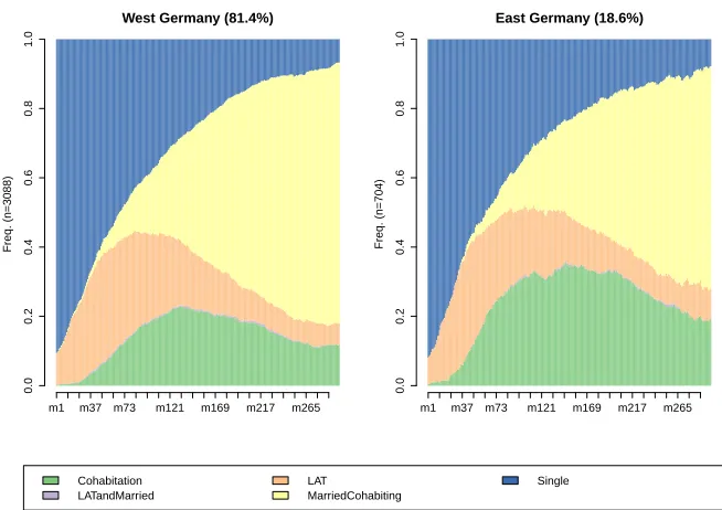 Figure 6:Distribution of partnership status among eastern and westernGermans between the ages of 15 and 40