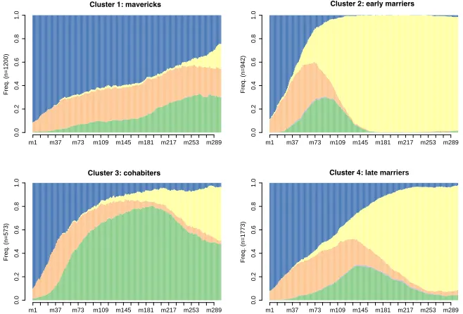 Figure 10:Distribution of partnership statuses in clusters 1–4