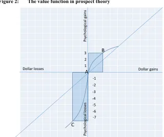 Figure 2: The value function in prospect theory 