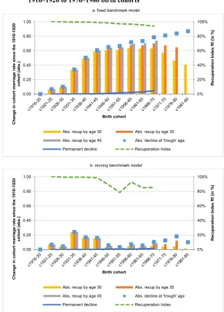 Figure 4: Graphical summary of marriage postponement and recuperation,  