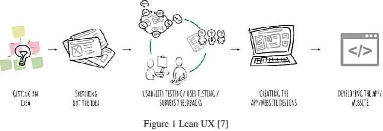 Figure 1 Lean UX [7] 