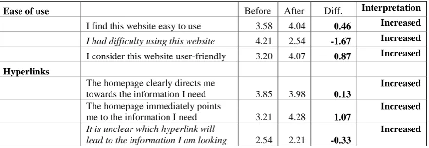 Table 2: RESULT OF EVALUATION OF THE WEBSITE 