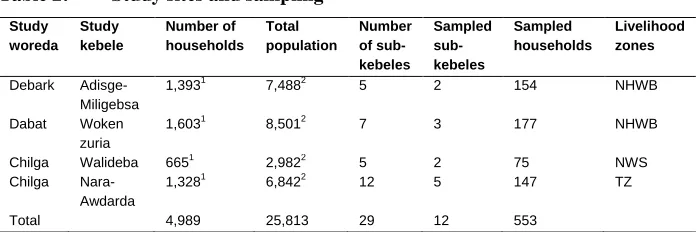 Table 2: Study sites and sampling 