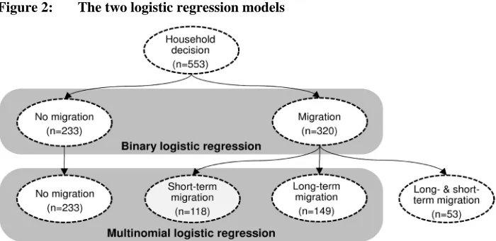 Figure 2: The two logistic regression models 
