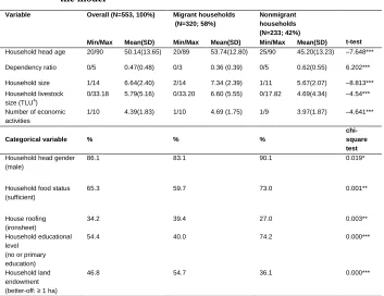 Table 4: Summary statistics for discrete and continuous variables included in the model 
