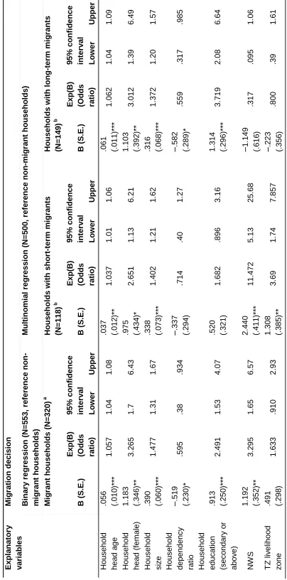 Table 5: Likelihood estimates of the logit models for the determinants of rural out-migration (binary model) and short-term and long-term 