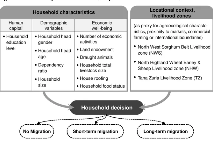 Figure 1:  Conceptual framework (adopted from Bilsborrow 2002) 