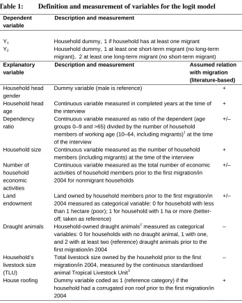 Table 1: Definition and measurement of variables for the logit model 