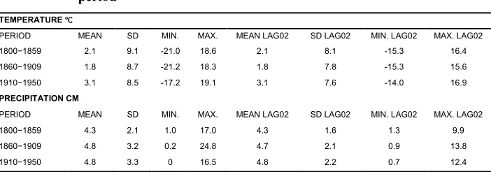 Table 1: Descriptive statistics of temperature and precipitation presented by 