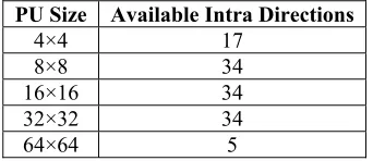 Table 1: Number of Intra Predictions for each PU 
