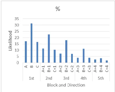 Figure 3. Likelihood of Cactus sequence 