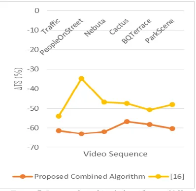 Figure 7. Proposed combined algorithm vs. [16] 