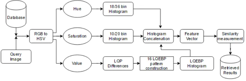 Fig 5: Block Diagram Of Proposed Method. 