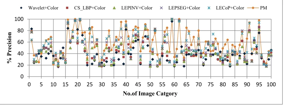 Table 2: Feature vector lengths for a given query image for several methods.   