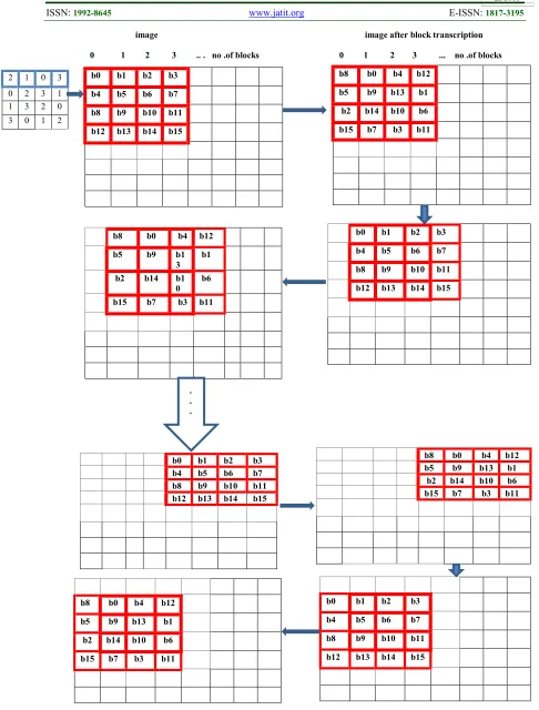 Figure 4 Block Transcription Process  