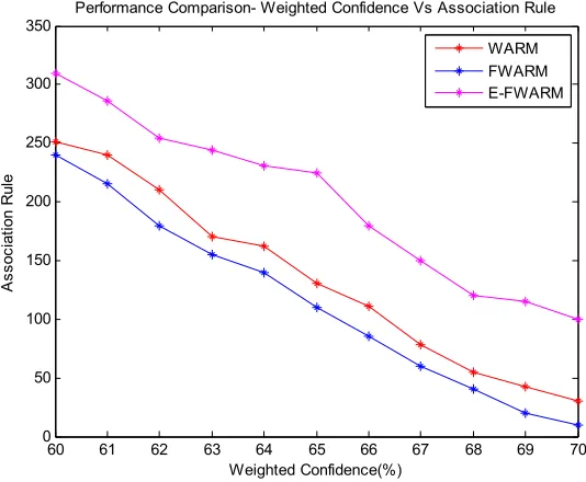 Figure 5:  Accuracy analysis of the proposed E-FWARM and existing K-means and Adaptive K-means algorithms 