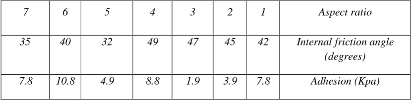 Table 4-2 test results of large direct shear on the mixture of sand and 15% by volume tires with a width of 2 cm and less density mode 