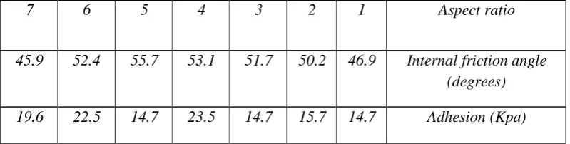 Table 4-4 test results of large direct shear on the mixture of sand and 50% by volume tires with a width of 2 cm and less density mode 