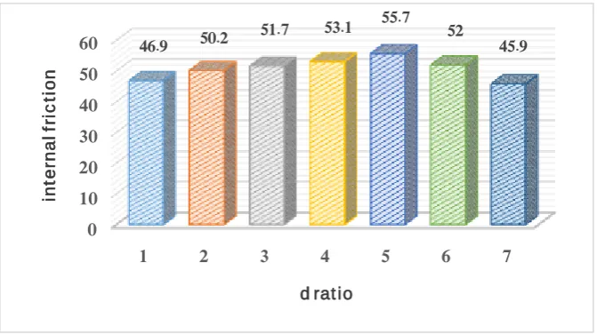 Figure 4-5 mixed friction angle of sand and 30% by volume tires with a width of 2 cm and less density mode