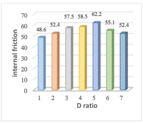 Figure 4-11 friction angle of sand mixer 30% by volume tires with a width of 2 cm friction angle of  sand mixer in a state with higher density