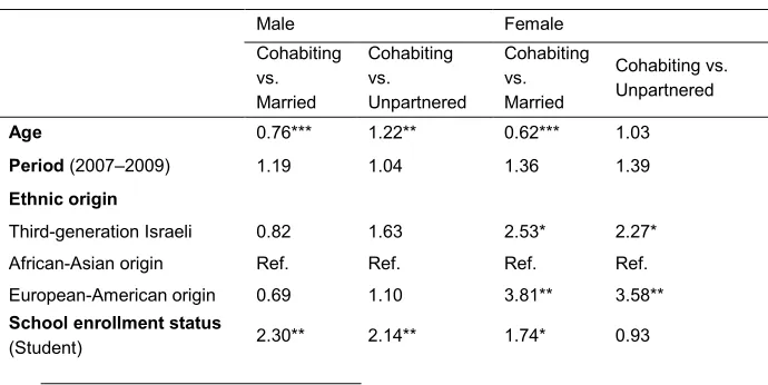 Table 1: Exponentiated coefficients from a multinomial logit regression of 