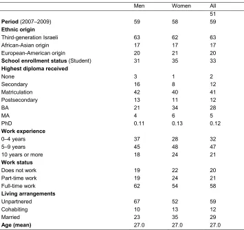 Table A-1: Descriptive statistics (percentages) 