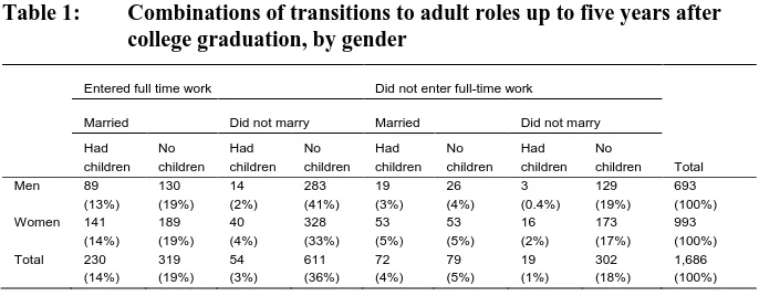 Table 1: Combinations of transitions to adult roles up to five years after college graduation, by gender 