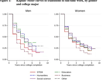 Figure 1: Kaplan‒Meier curves of transitions to full-time work, by gender and college major 