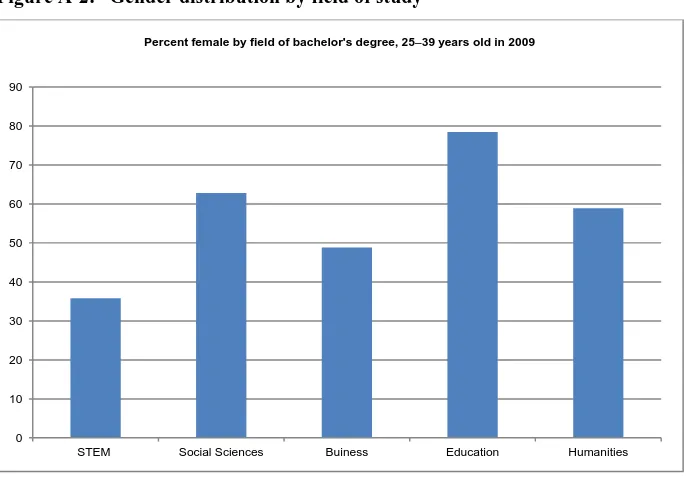 Figure A-2: Gender distribution by field of study 