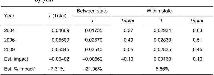 Table 2: Decomposition of between-county inequality, unemployment rate,  