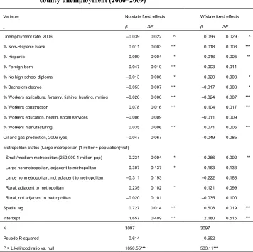 Table 4: Estimates of regression models predicting recession-related change in 