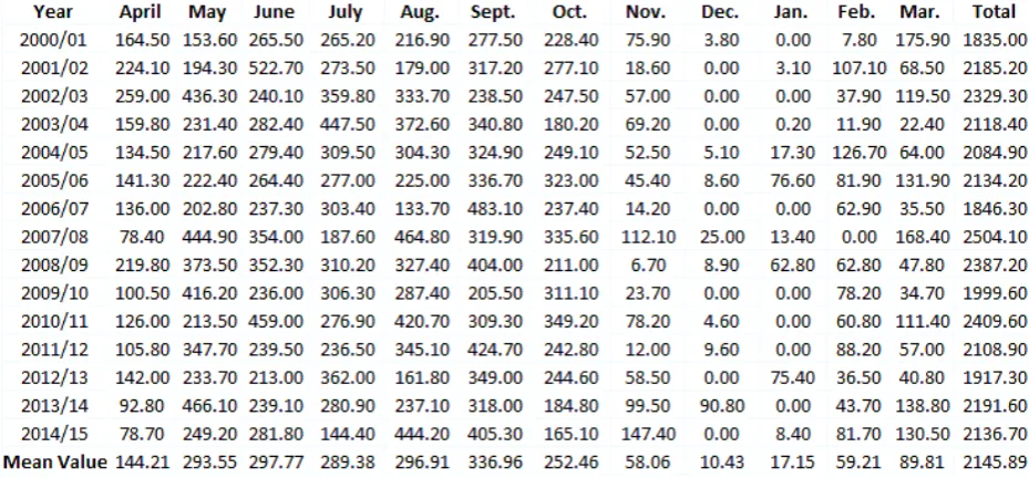 Table 3: Meteorological data for Ikwuano and environs monthly rainfall (mm) from 2000/2001-2014/2015 water year