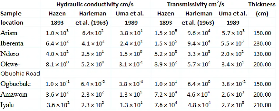 Table 4: Hydraulic conductivity and Transmissivity values estimated from statistical grain sizemethods.