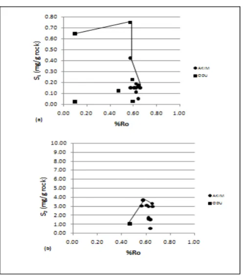 Fig. 11: (a) Hydrogen Index (S2/TOC x 100) versus vitrinite %Ro; (b) Quality Index [mgHC/gTOC; (S1 + S2)/TOC x 100] versus vitrinite %Ro