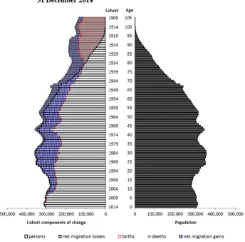 Figure 4: The components-of-change population pyramid for Australia,  31 December 2014 