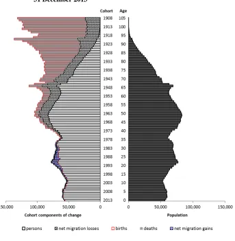 Figure 6: The components-of-change population pyramid for Scotland,  31 December 2013 