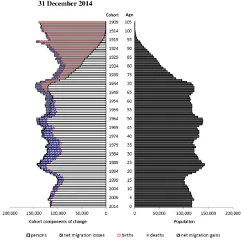 Figure 8: The components-of-change population pyramid for Sweden,  31 December 2014 