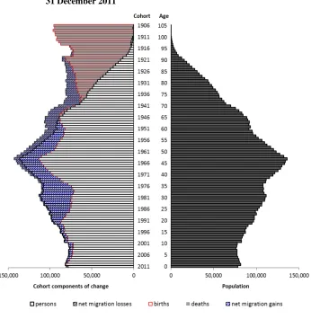 Figure 9: The components-of-change population pyramid for Switzerland,  31 December 2011 