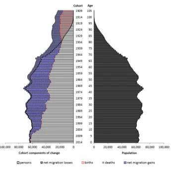 Figure 10: The components-of-change population pyramid for Queensland,  31 December 2014 