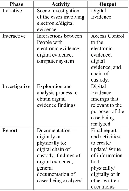Table 1: Phase Description of 3IR Model.