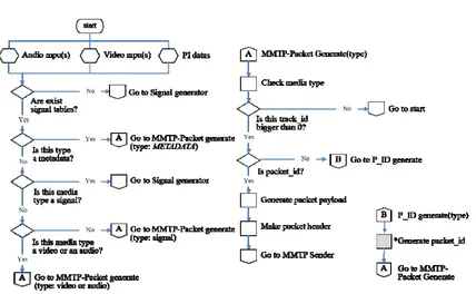 Figure 5: MMT based Transmission Model 
