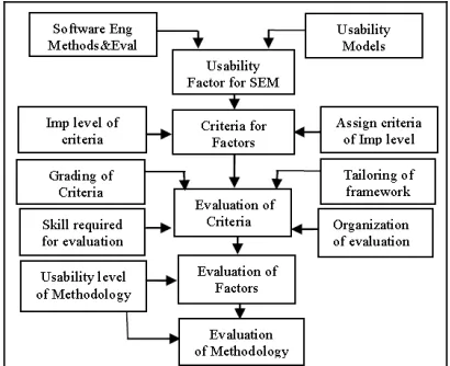 Figure 1: Usability Evaluation Frame work [21] 