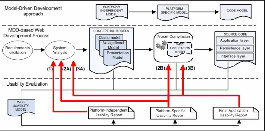 Figure 2:  Integrating a Web Usability Model into the MDD process[9]. 