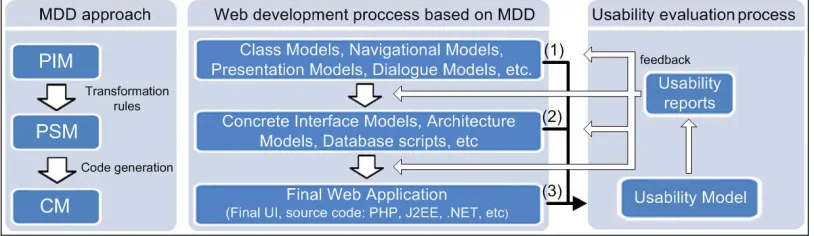 Figure 3: An overview of the Web Usability Evaluation Process [8] 