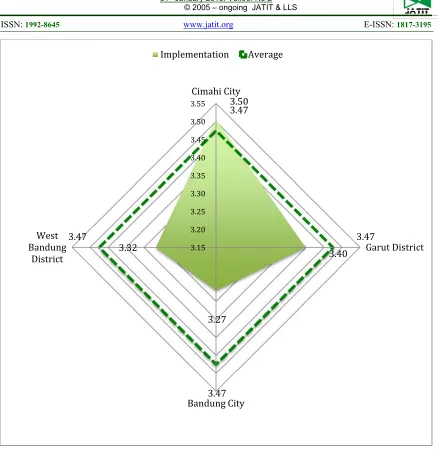 Figure. 14. Implementation Phase 